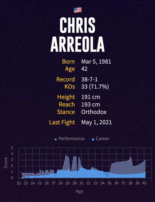 Chris Arreola's boxing career