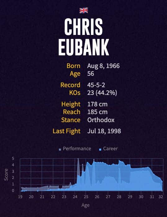 Chris Eubank's boxing career