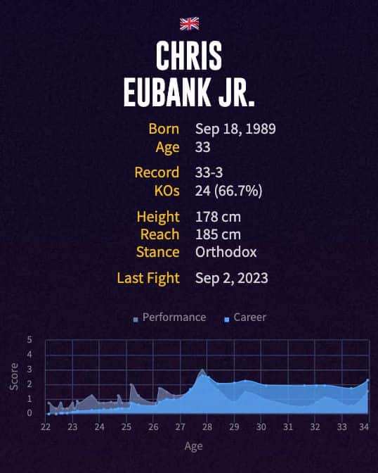 Chris Eubank Jr.'s boxing career