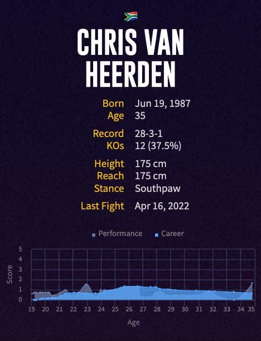 Chris van Heerden's boxing career