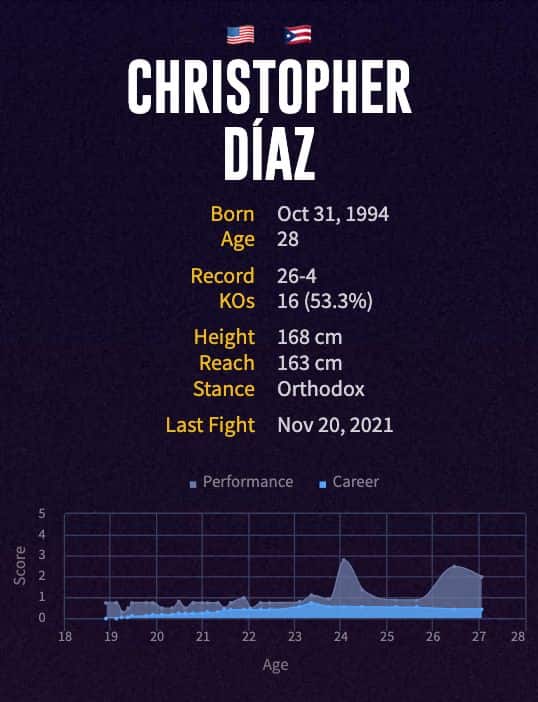 Christopher Díaz' boxing career