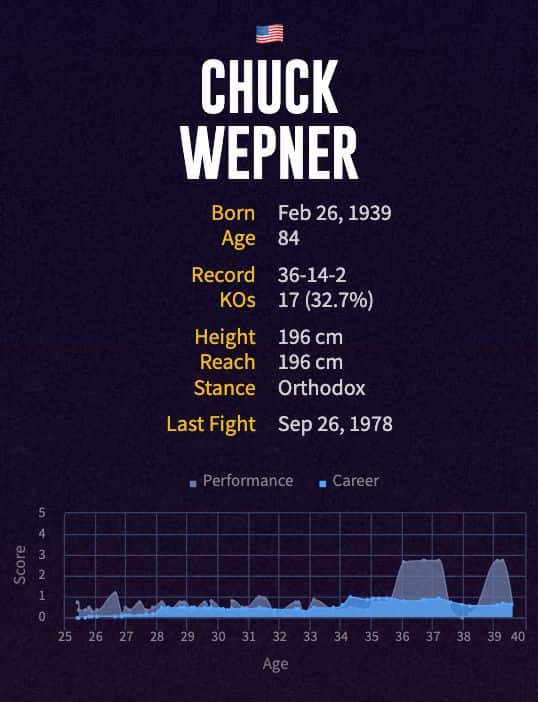 Chuck Wepner's boxing career