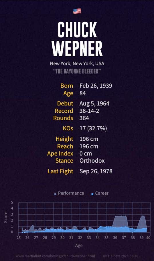 Chuck Wepner's boxing record and stats summarized in an infographic