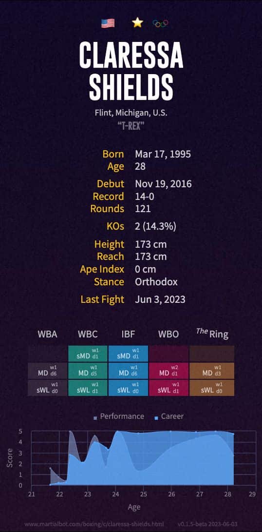 Claressa Shields' boxing record and stats summarized in an infographic
