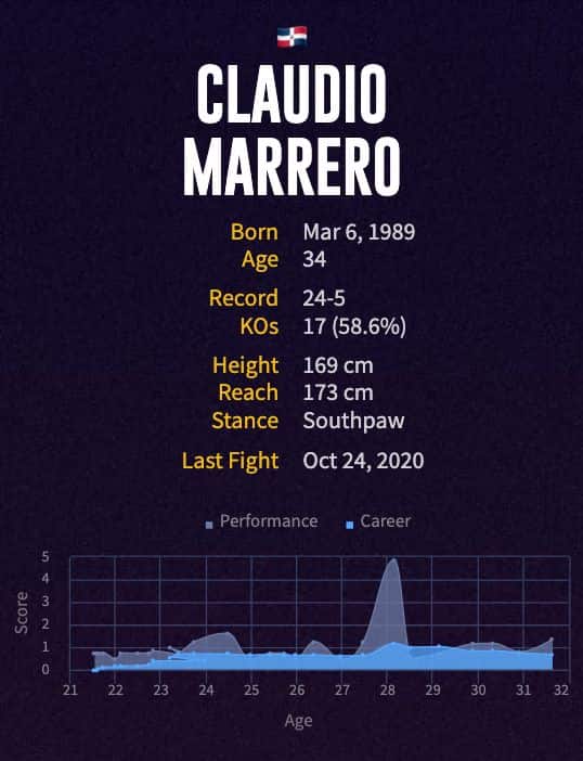 Claudio Marrero's boxing career