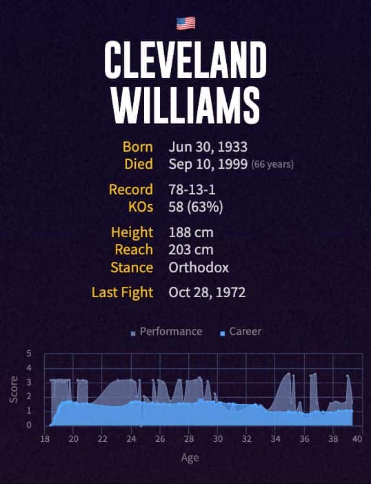 Cleveland Williams' boxing career