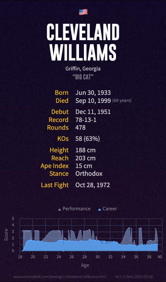 Cleveland Williams' boxing record and stats summarized in an infographic