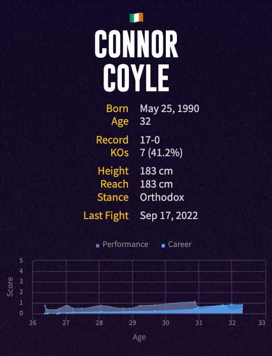 Connor Coyle's boxing career