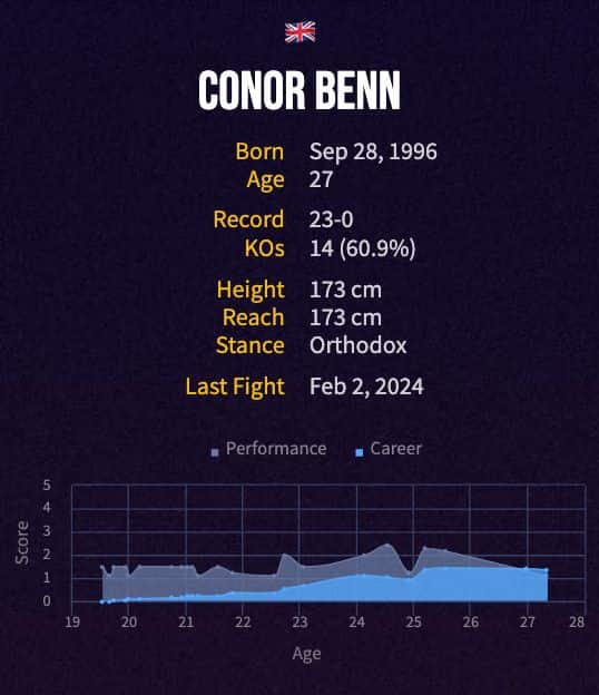 Conor Benn's boxing career