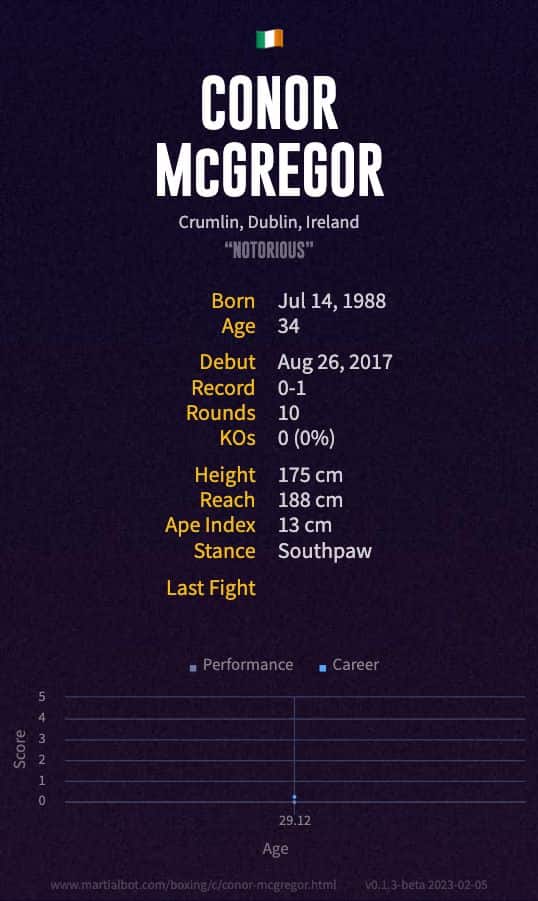 Conor McGregor's boxing record