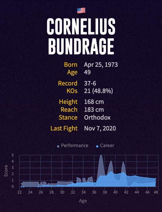 Cornelius Bundrage's boxing career