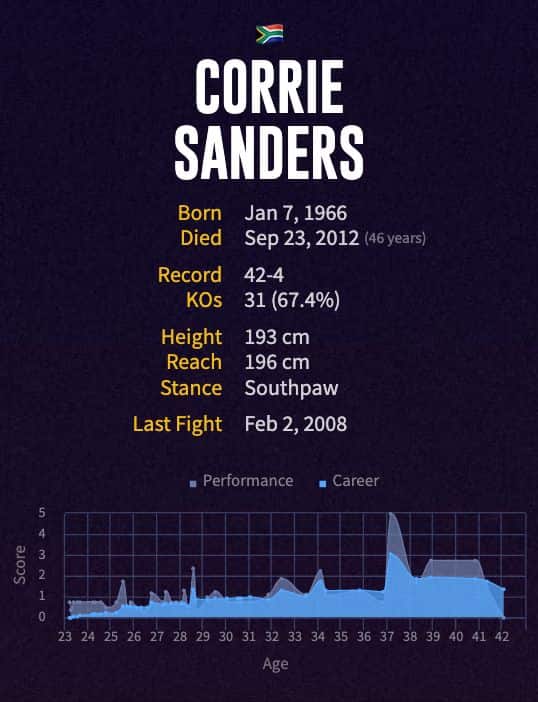 Corrie Sanders' boxing career