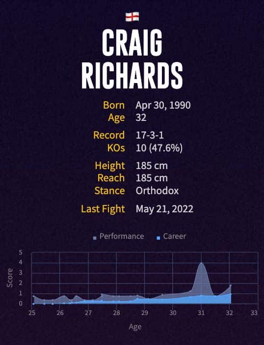 Craig Richards' boxing career