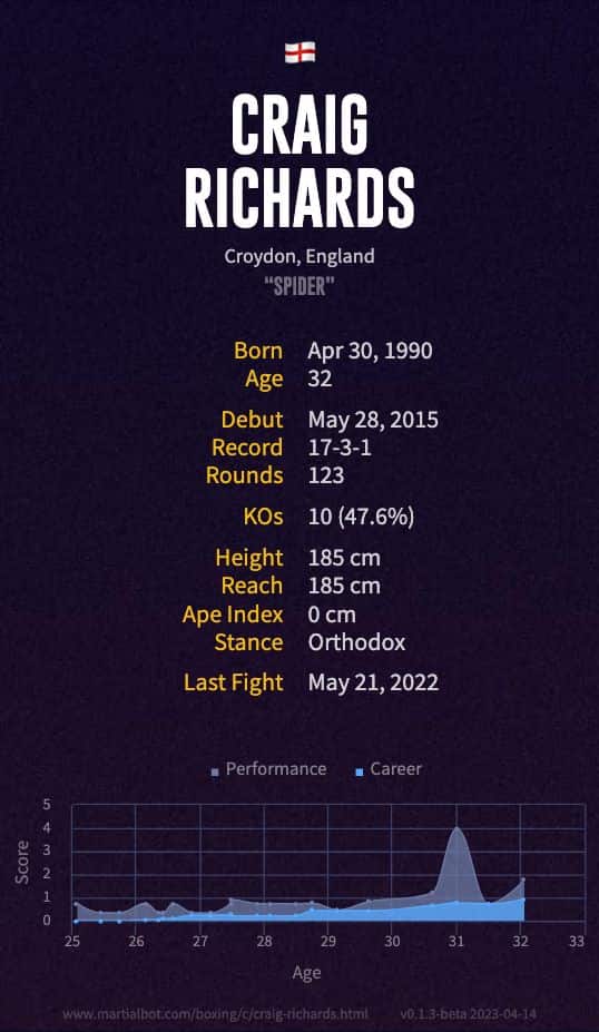 Craig Richards' record and stats summarized in an infographic