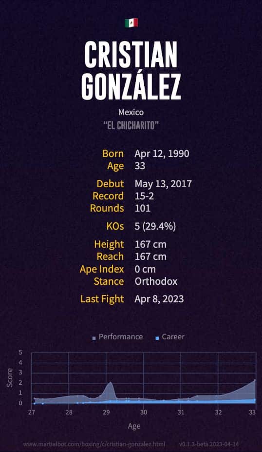 Cristian González' record and stats