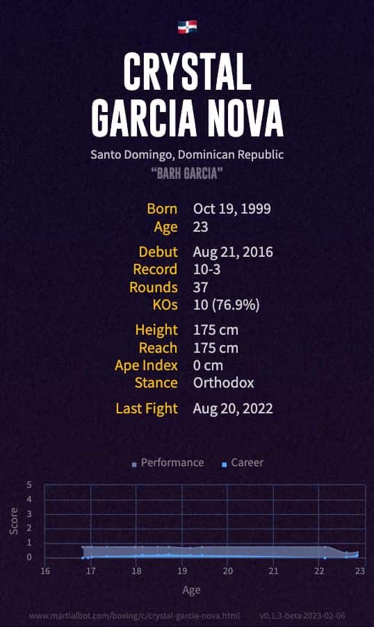 Crystal Garcia Nova's Record