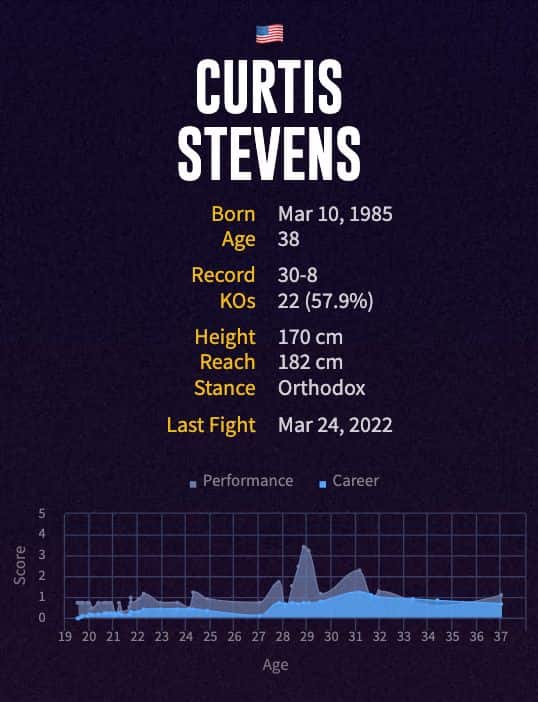 Curtis Stevens' boxing career