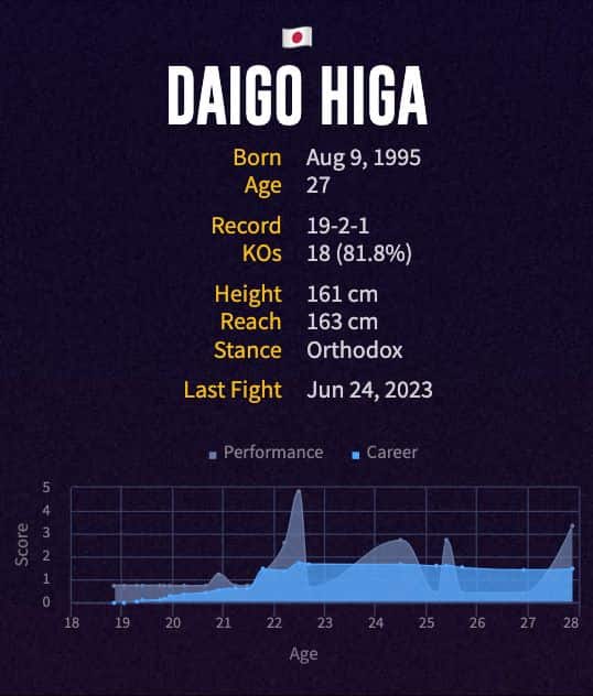 Daigo Higa's boxing career