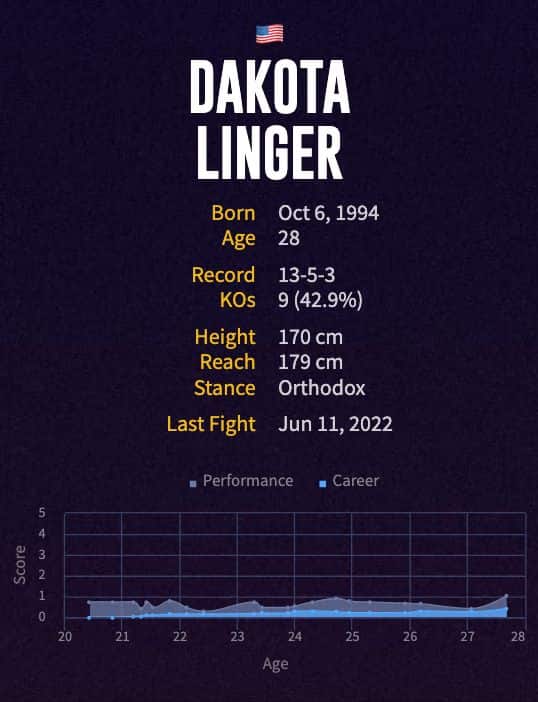Dakota Linger's boxing career
