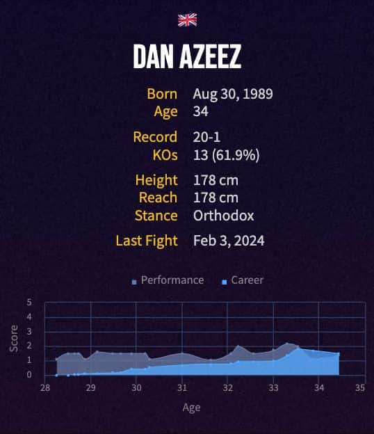 Dan Azeez' boxing career