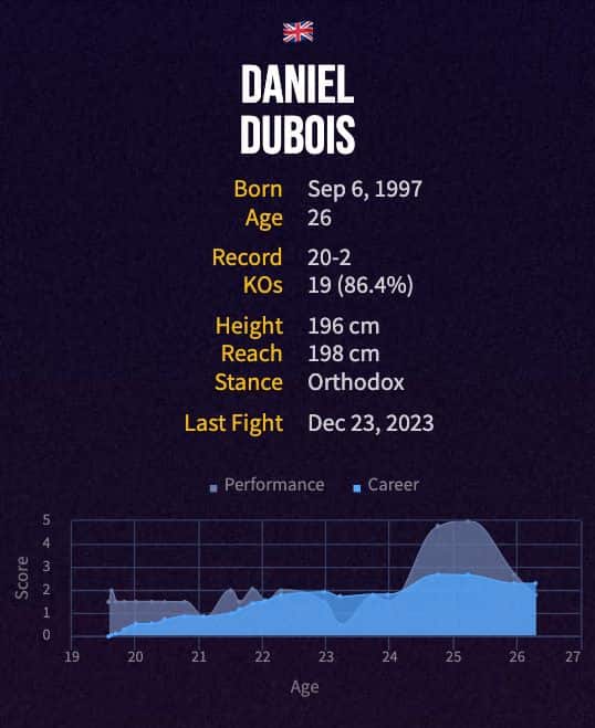 Daniel Dubois' boxing career