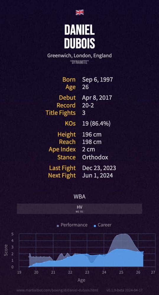 Daniel Dubois' boxing record and stats summarized in an infographic