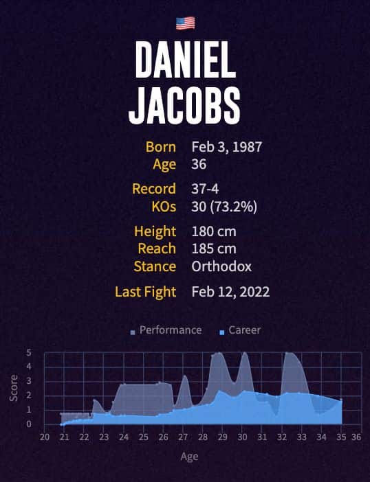 Daniel Jacobs' boxing career