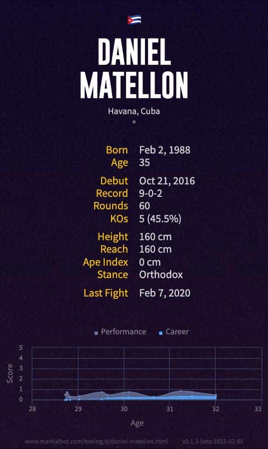 Daniel Matellon's Record