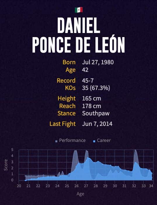 Daniel Ponce de León's boxing career