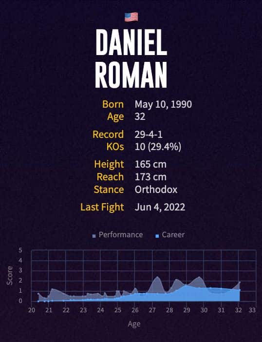Daniel Roman's boxing career