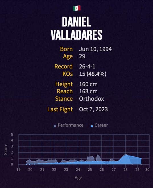 Daniel Valladares' boxing career