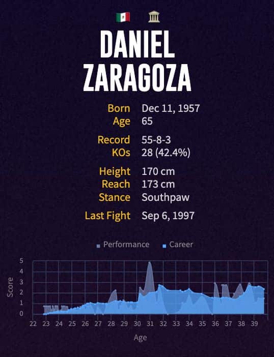 Daniel Zaragoza's boxing career