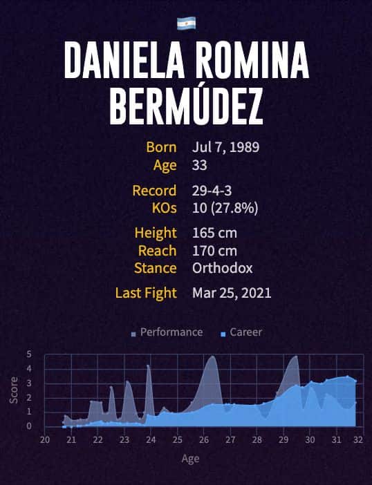Daniela Romina Bermúdez' boxing career