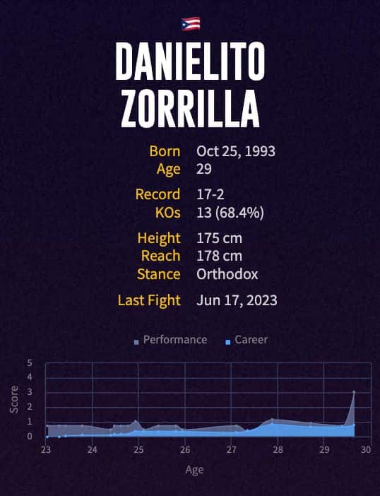 Danielito Zorrilla's boxing career