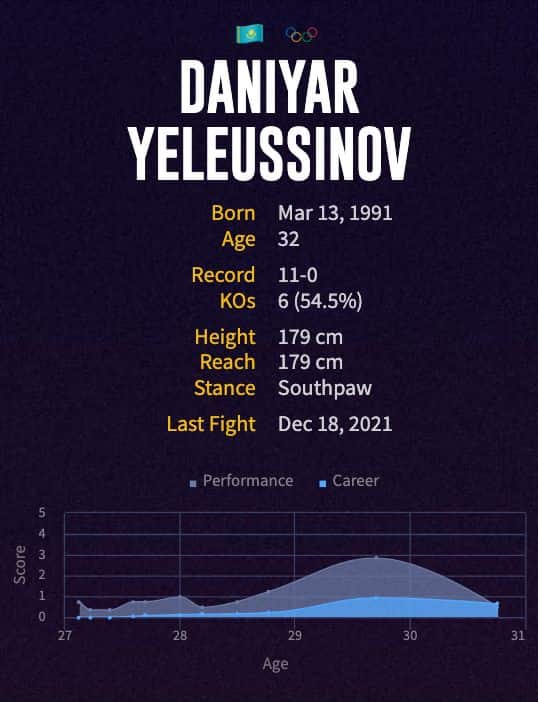 Daniyar Yeleussinov's boxing career
