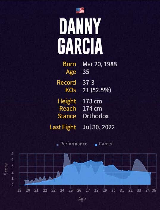 Danny García's boxing career