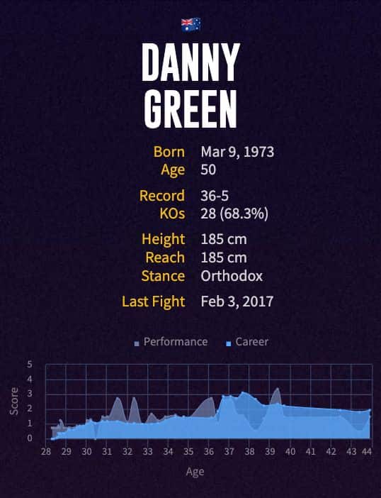 Danny Green's boxing career