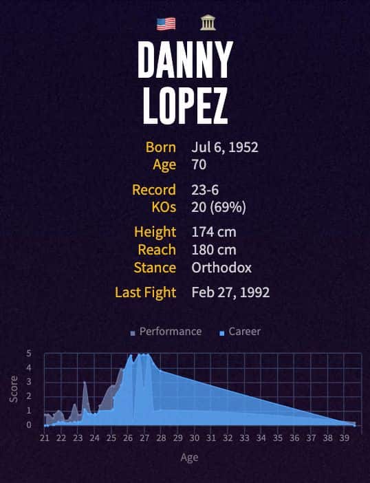 Danny Lopez' boxing career