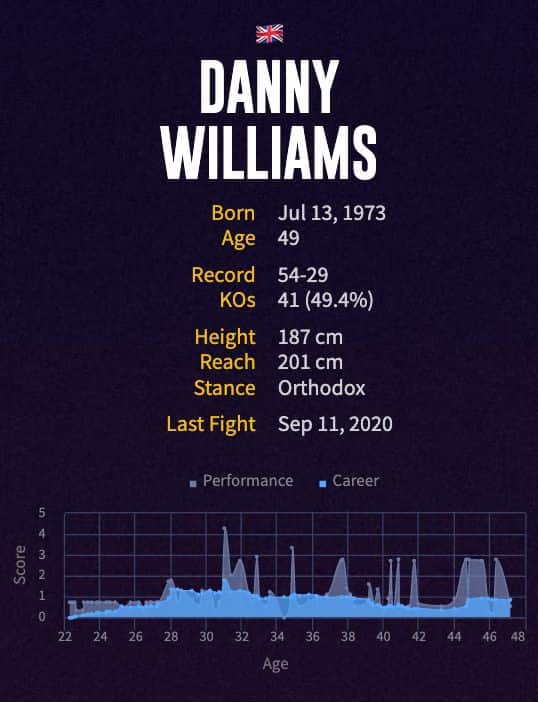 Danny Williams' boxing career