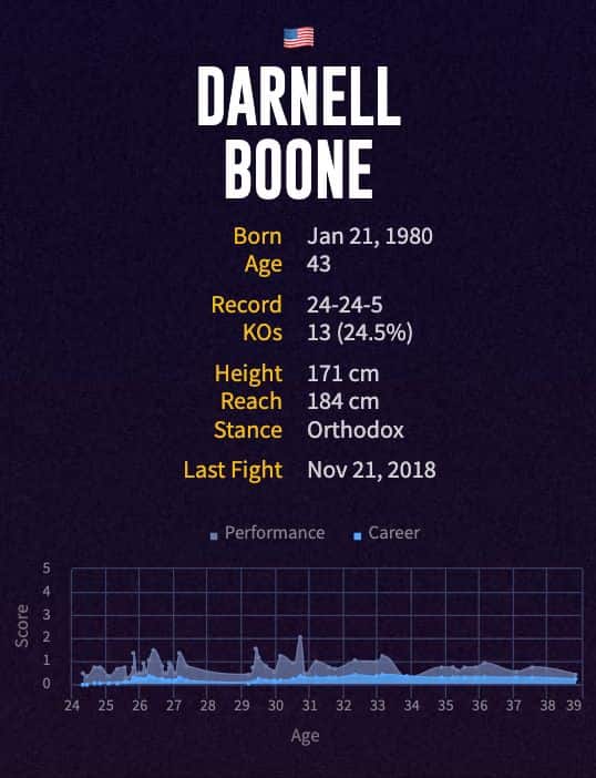 Darnell Boone's boxing career