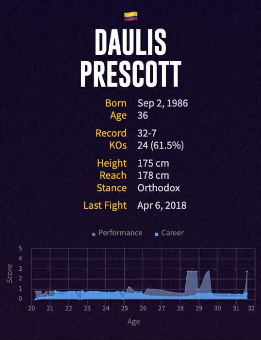 Daulis Prescott's boxing career