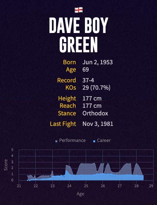 Dave Boy Green's boxing career