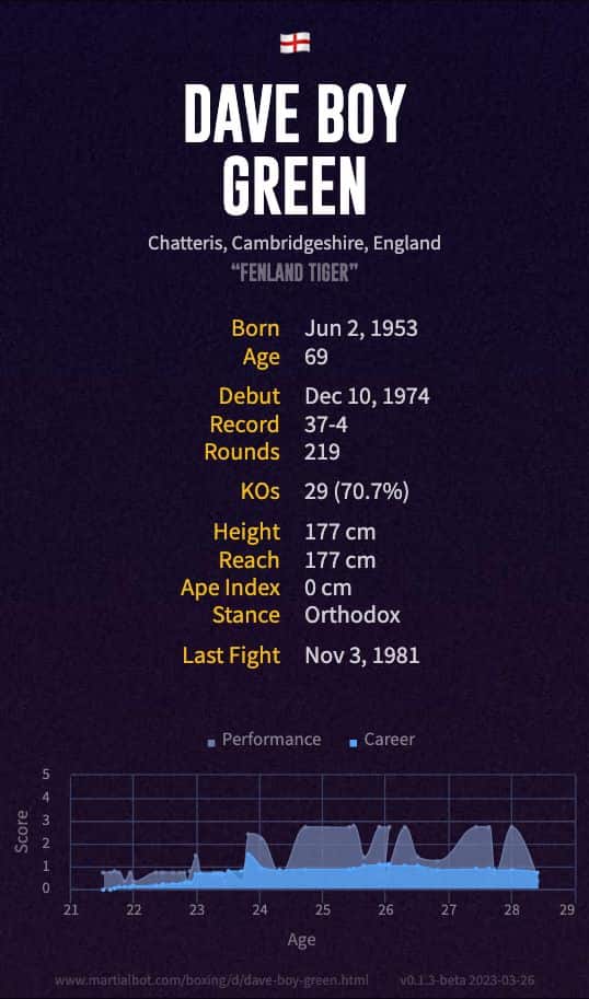 Dave Boy Green's boxing record