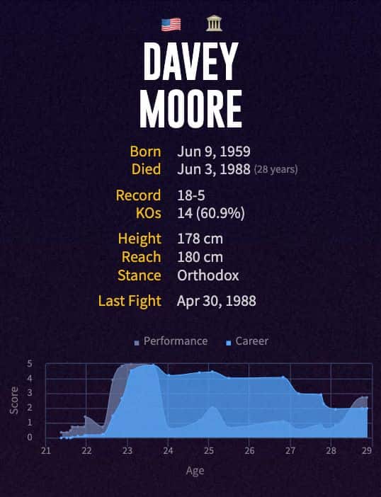 Davey Moore's boxing career