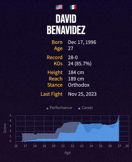David Benavidez' boxing career