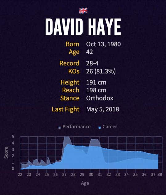 David Haye's boxing career