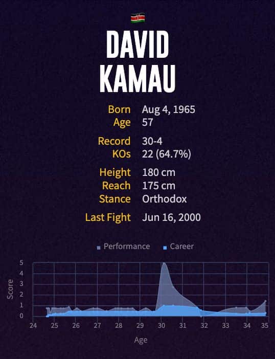 David Kamau's boxing career
