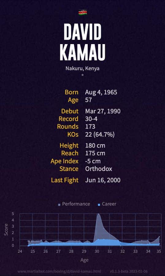 David Kamau's Record