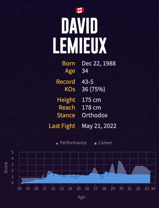 David Lemieux's boxing career