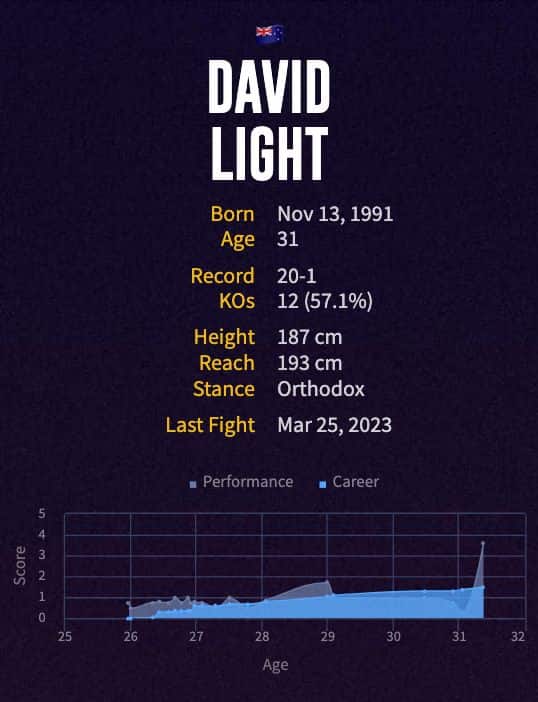 David Light's boxing career